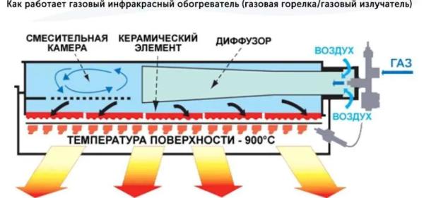 Конструкция газовой горелки