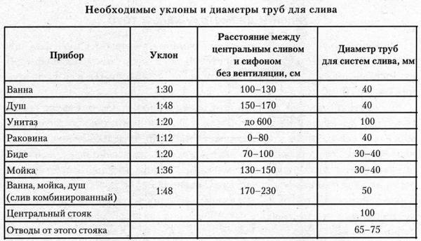 Таблица уклона труб канализации