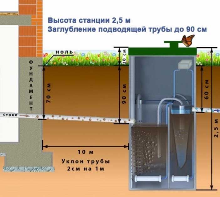Глубина заложения канализации: на какую глубину закапывать, глубина прокладки и септика, снип по канализации