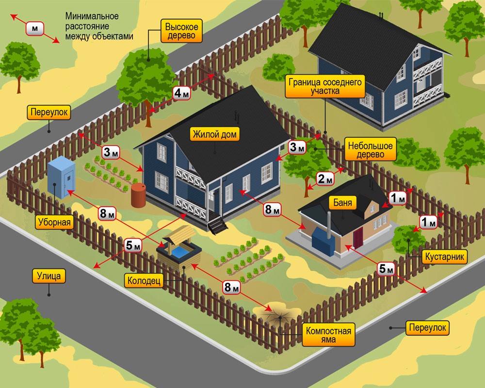 Расстояние от бани до дома: пожарные, санитарные и строительные нормы