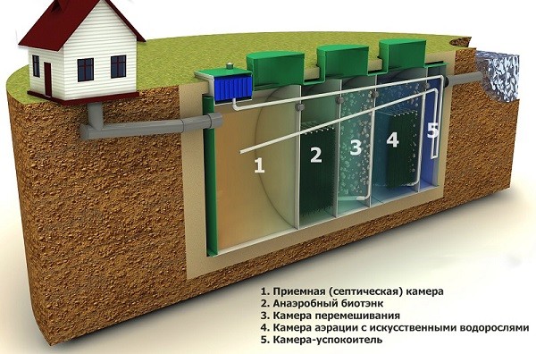 Автономная система канализации