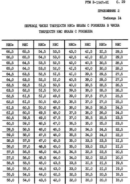 Твердость (HRC) стали – таблица