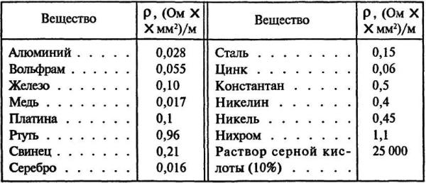 Таблица удельного сопротивления металлов