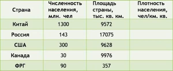 Плотность населения таблица