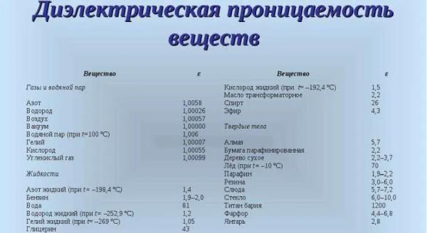 Диэлектрическая проницаемость веществ